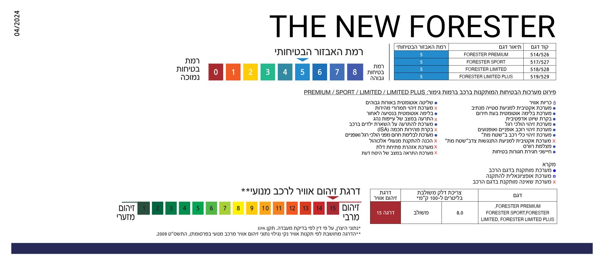 דרגת זיהום ובטיחות