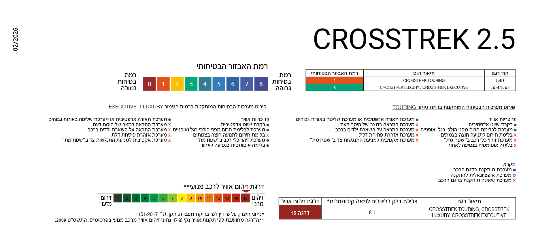 דרגת זיהום ובטיחות
