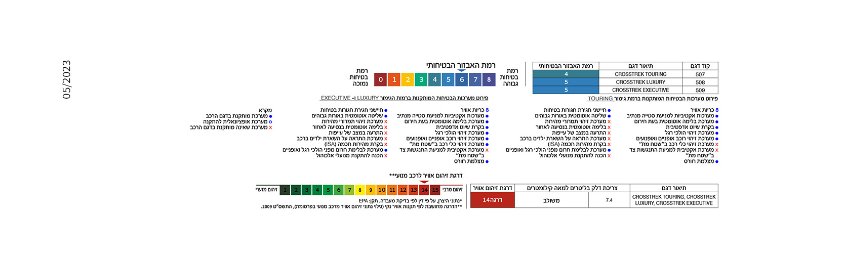 דרגת זיהום ובטיחות