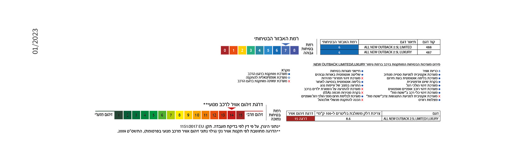 דרגת זיהום ובטיחות