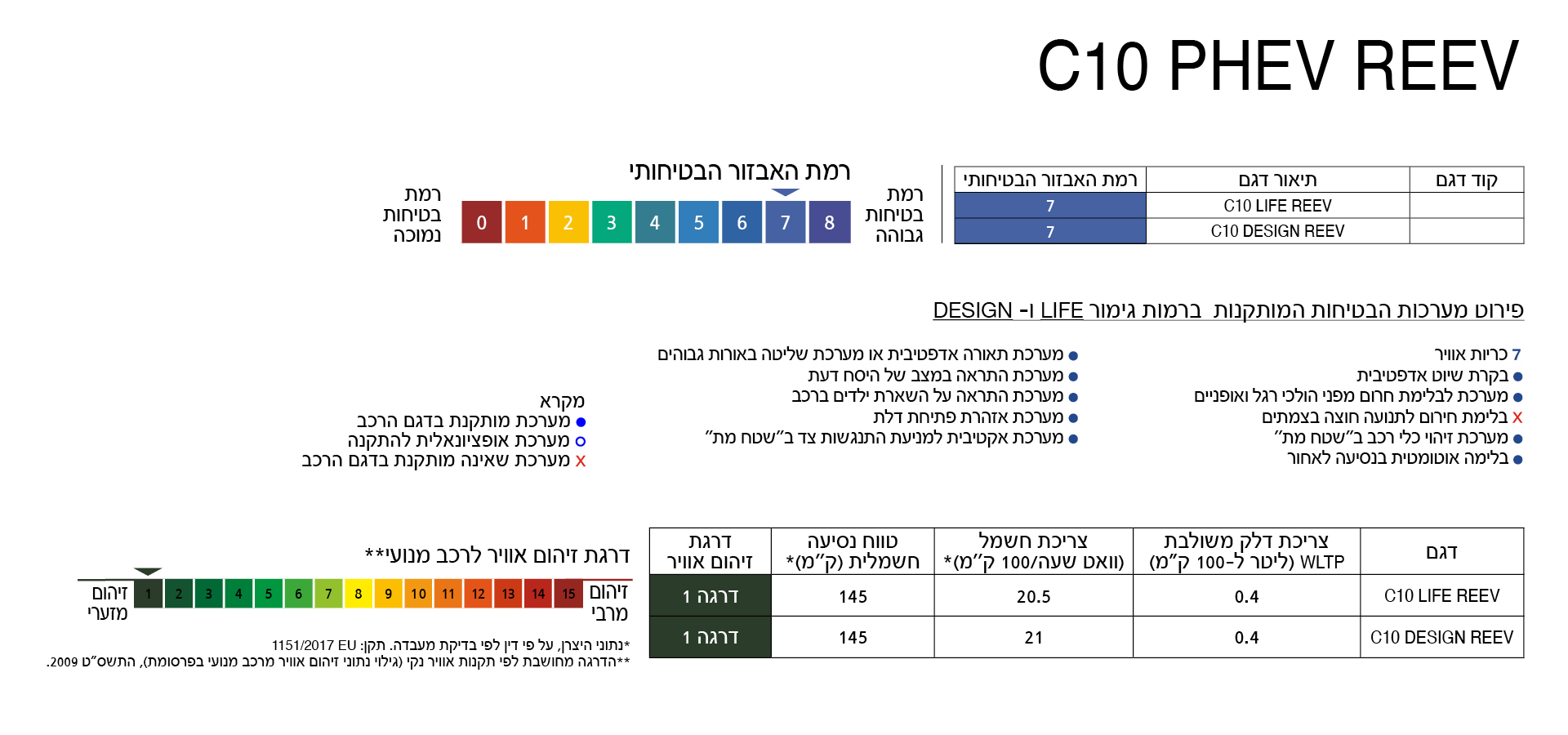 דרגת זיהום ובטיחות