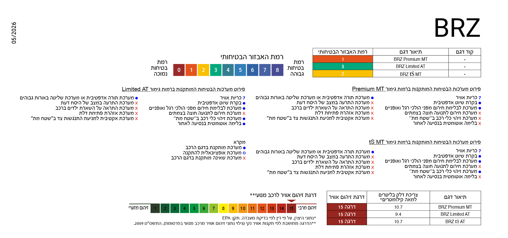 דרגת זיהום ובטיחות